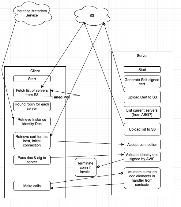 Diagram representing flow in system